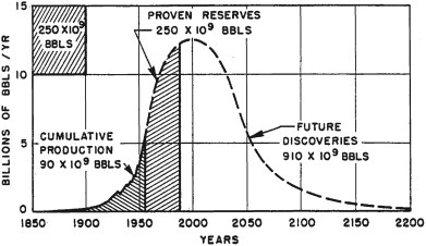 hubbert-curve