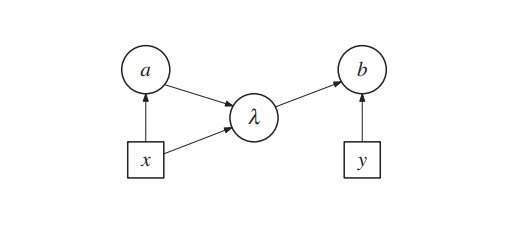 Can Bell correlations be explained by retrocausal influences? Figure shows an influence diagram representing the possible causal influences in a model with no retrocausality. Credit: Leifer and Pusey. ©2017 The Royal Society