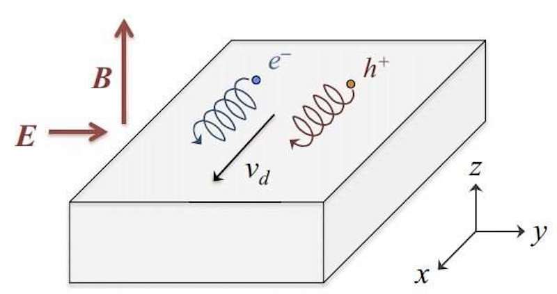 Schematic depiction of the E × B drift of carriers in a strong magnetic field. Electrons (labeled e−) and holes (labeled h+) drift in the same direction under the influence of crossed electric and magnetic fields. Both signs of carrier contribute additively to the heat current in the x direction and subtractively to the electric current in the x direction, which leads to a large Peltier heat Pxx and therefore to a large thermopower Sxx. Credit: Science Advances (2018). advances.sciencemag.org/content/4/5/eaat2621