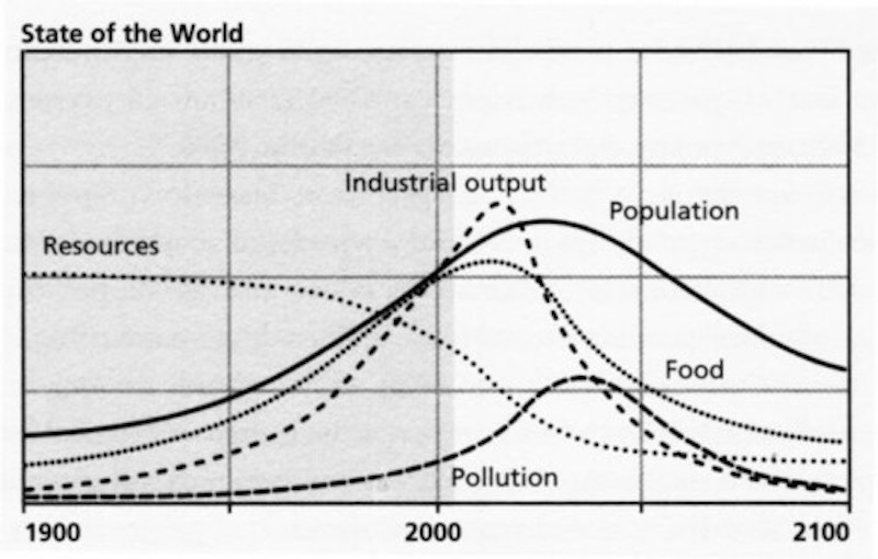 The Limits to Growth standard run, still the most accurate prediction of the future.