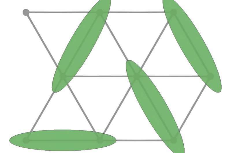 An illustration of the lattice examined by Phil Anderson in the early '70s. Shown as green ellipses, pairs of quantum particles fluctuated among multiple combinations to produce a spin liquid state. Credit: Allen Scheie/Los Alamos National Laboratory, U.S. Dept. of Energy