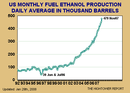 Ethanol Production Graph Ethanol Production Graph